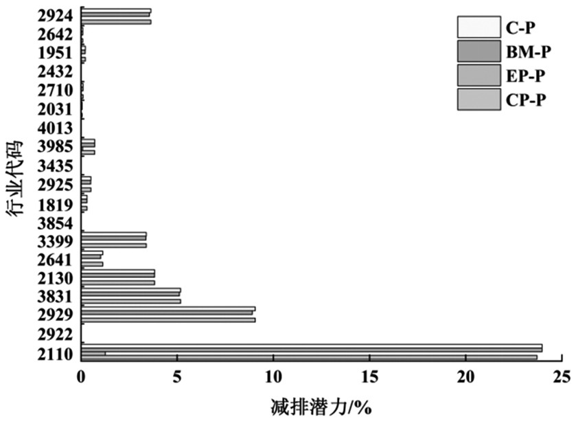 Industrial industry source-process-terminal whole process collaborative emission reduction potential assessment method