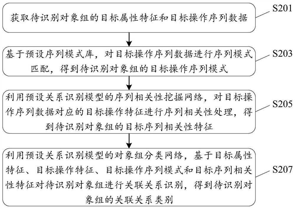 Object association identification method and device and storage medium