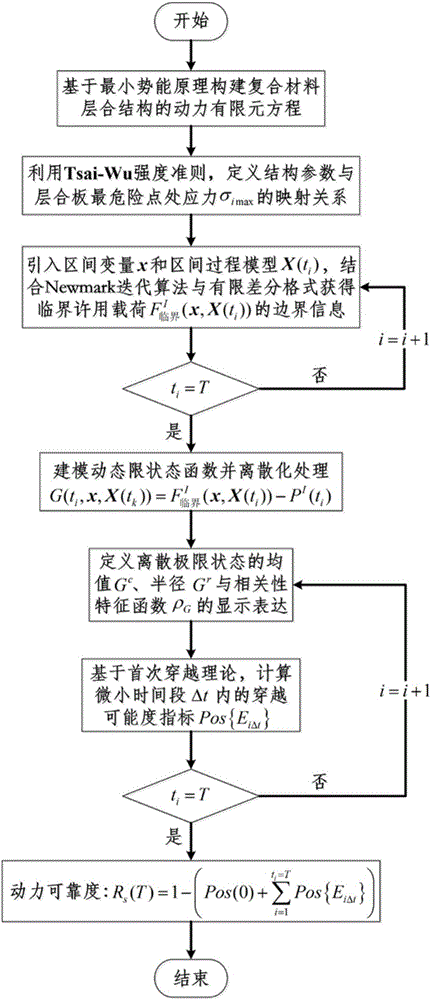 Non-probability dynamic reliability assessment method of composite laminated structure