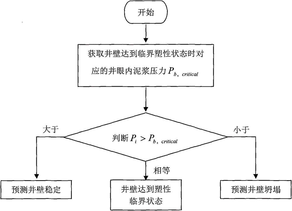 Low-density drilling feasibility fast evaluation method