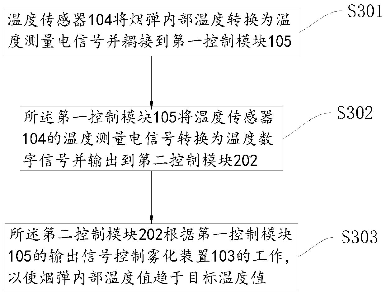 Cigarette cartridge, electronic cigarette and temperature control method