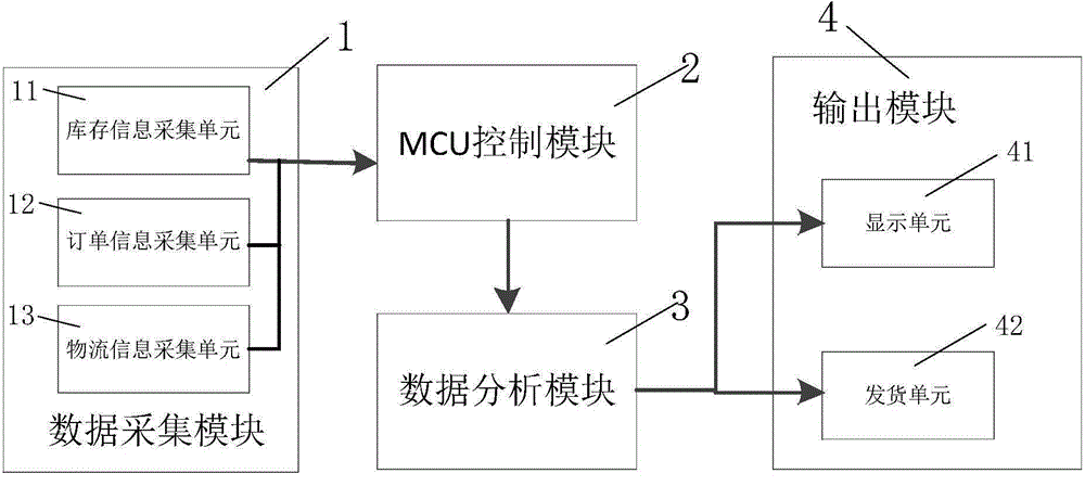 System and method for controlling delivery of warehouse of steel deep processing industry