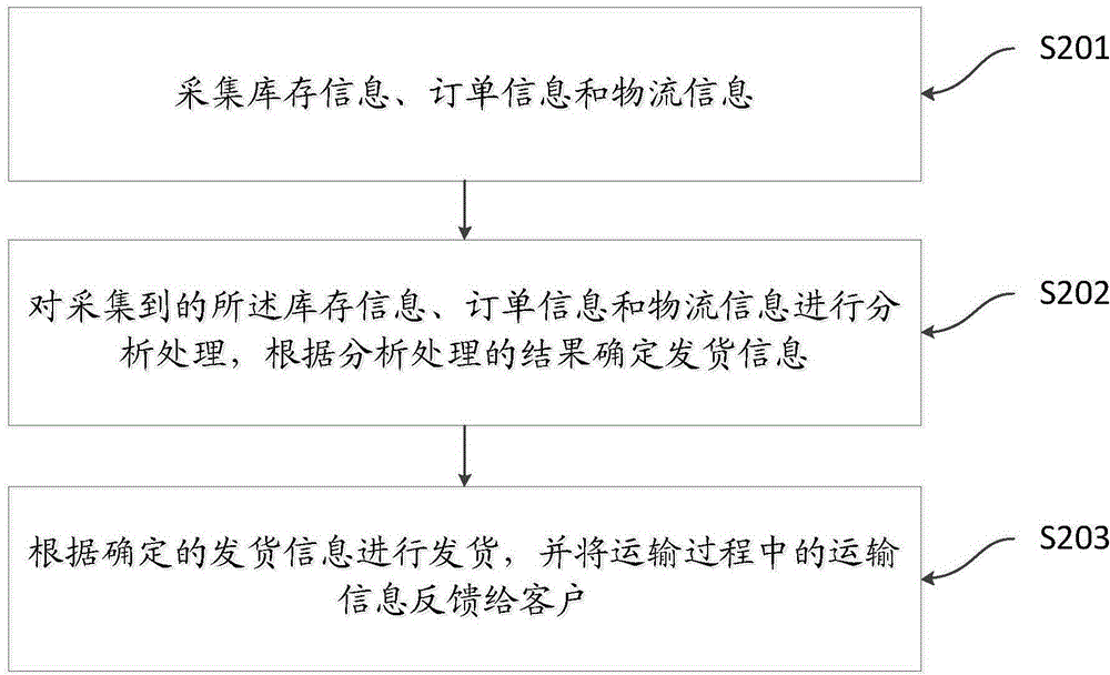 System and method for controlling delivery of warehouse of steel deep processing industry