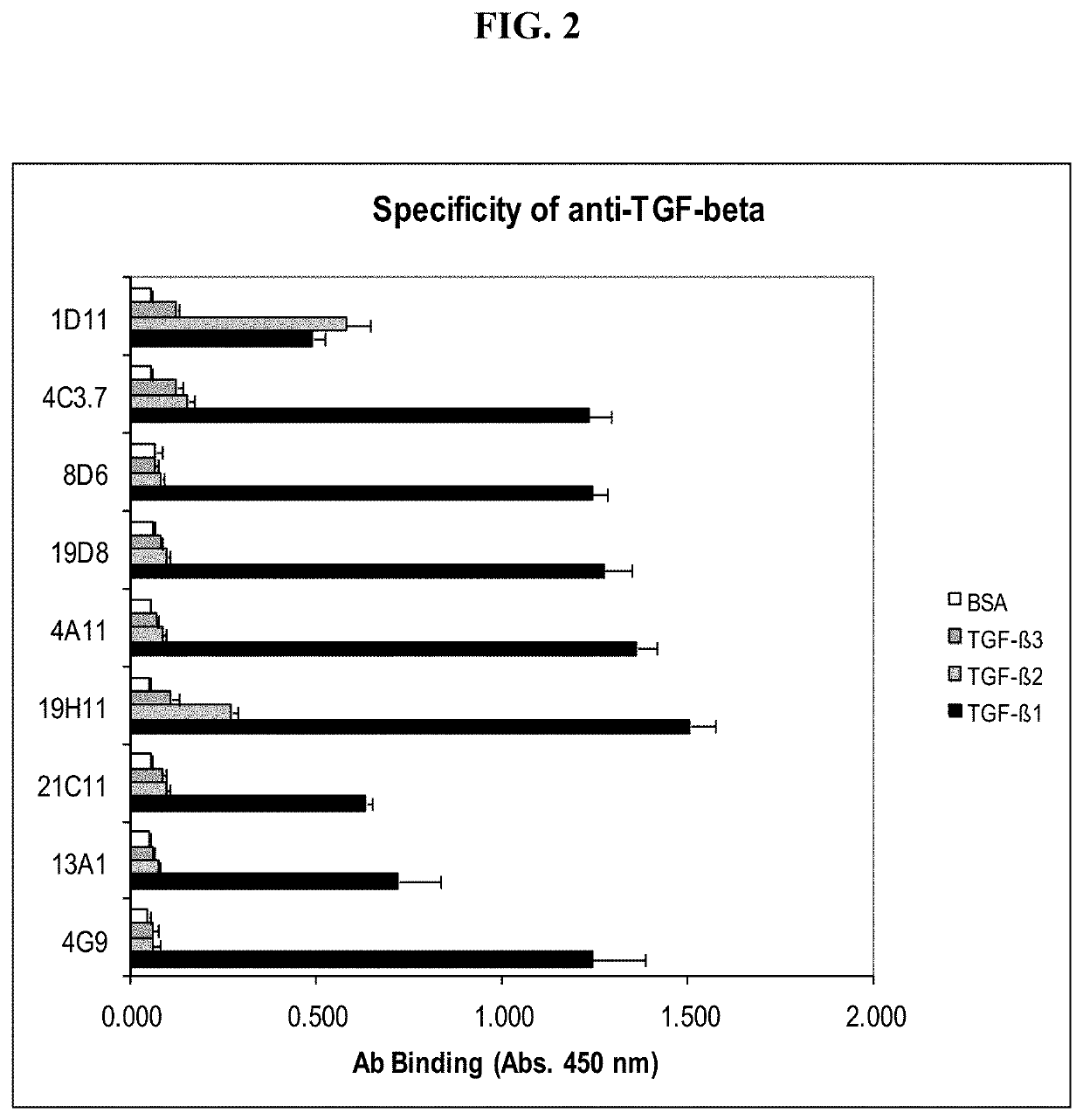 Tgf-b1 specific antibodies and methods and uses thereof