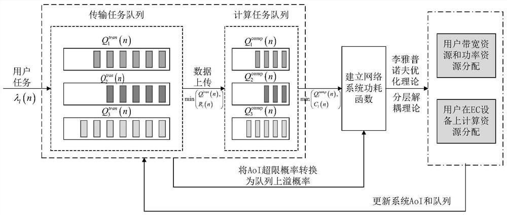 Industrial edge network system architecture and resource scheduling method