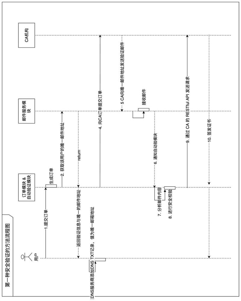 System and method for safely verifying domain name ownership during years of SSL certificate application