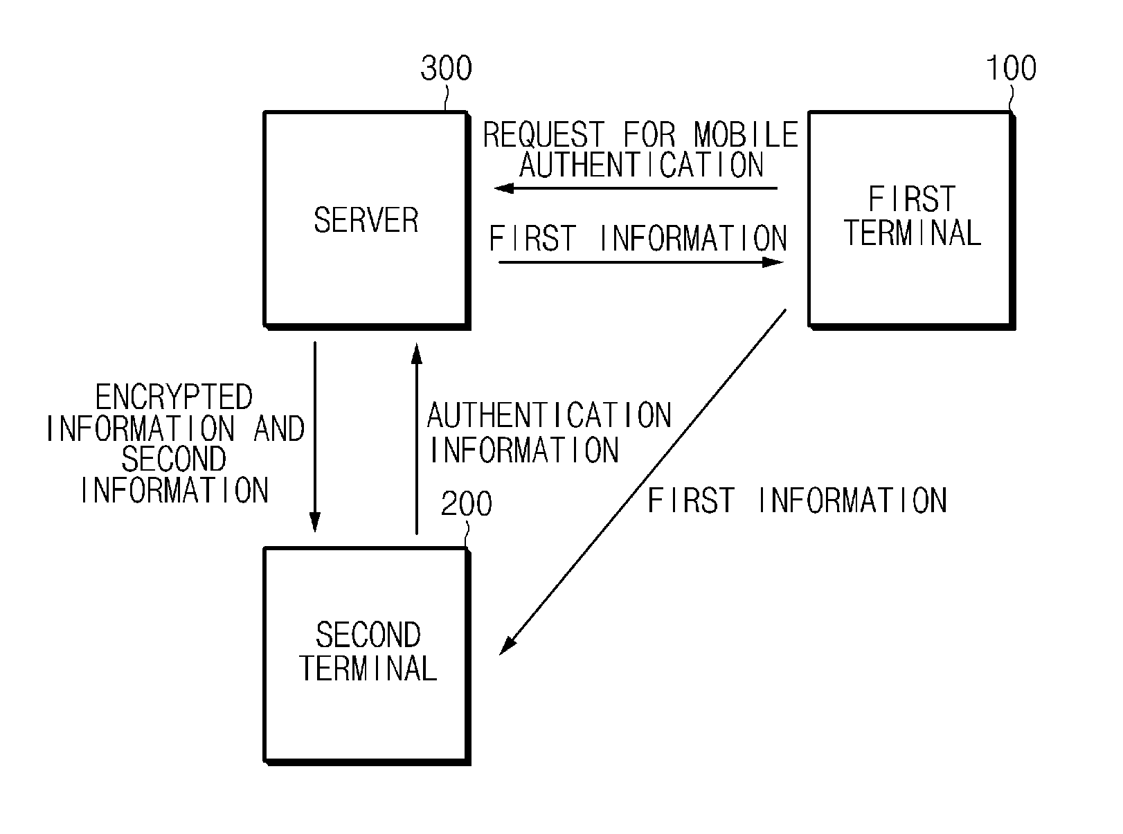 System and method for security authentication via mobile device