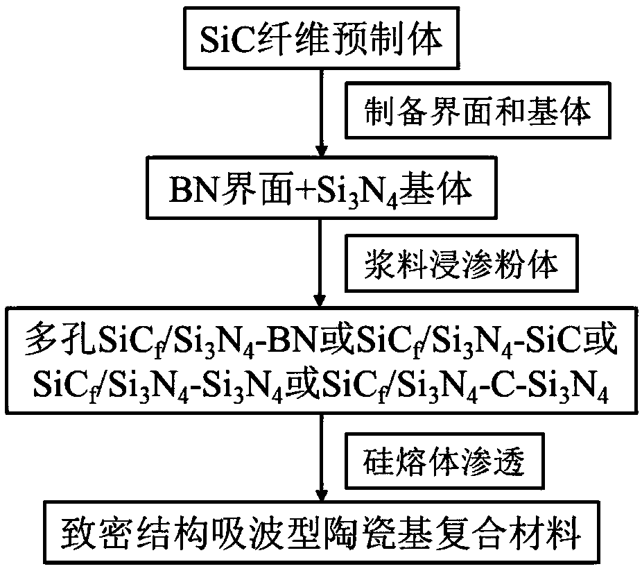 Rapid preparation method of high-temperature-resistant structured wave-absorbing ceramic matrix composite material