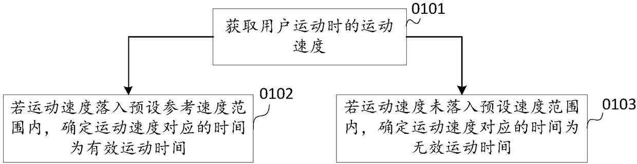 Motion type adjustment method and device, electronic equipment, and motion management system