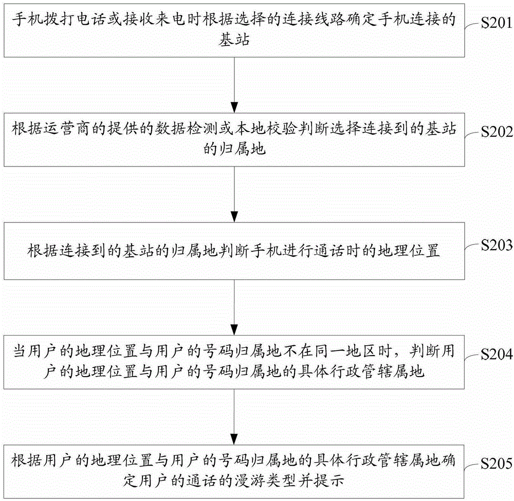 Method and device for prompting wandering during conversation with mobilephone