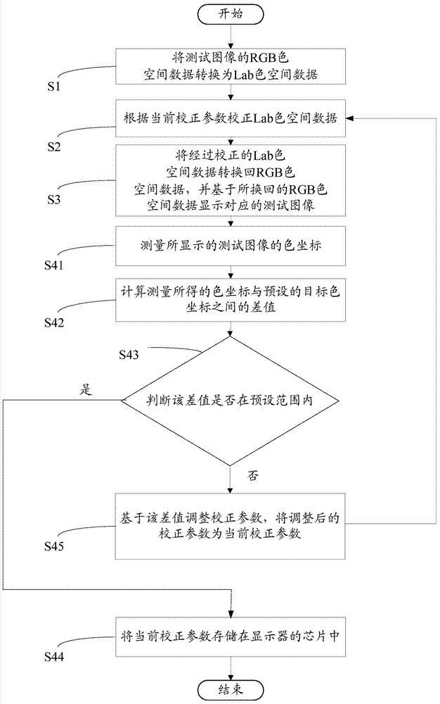 White balance debugging method and device and display method and device of displayer