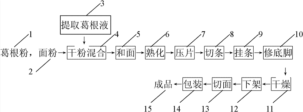 Kudzuvine root fine dried noodles and production method thereof