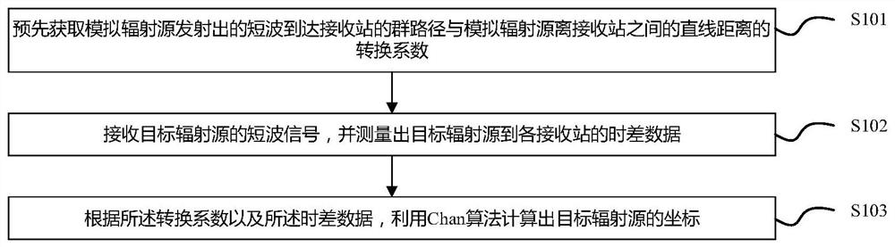 A short-wave sky-wave propagation time difference positioning method based on straight-line distance difference