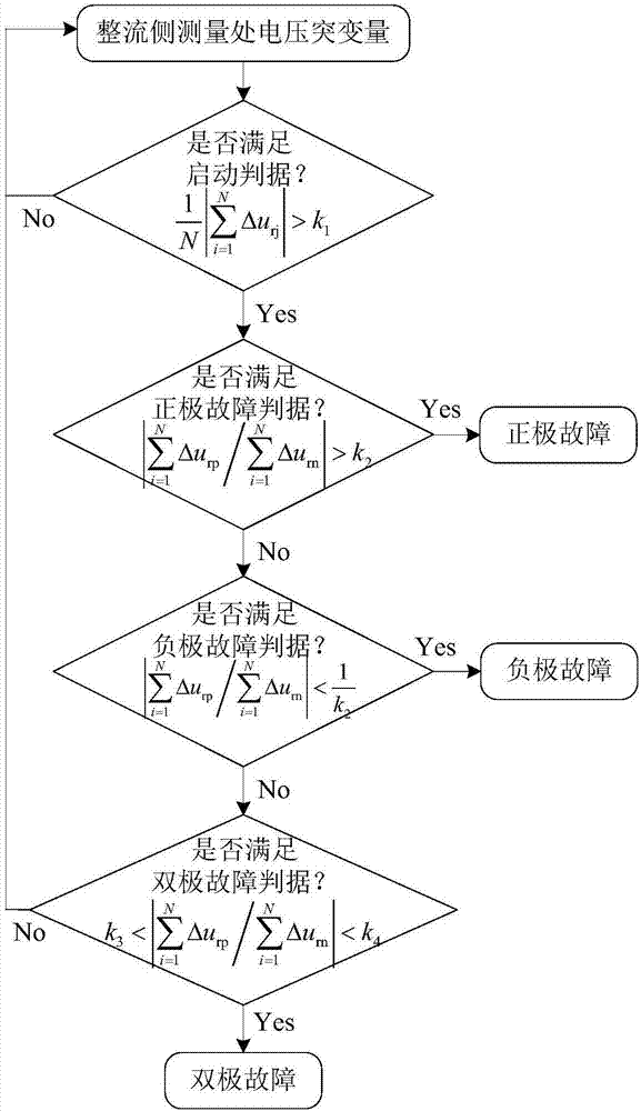 Line lightning strike fault pole selection method for two-end bipolar high voltage direct current transmission