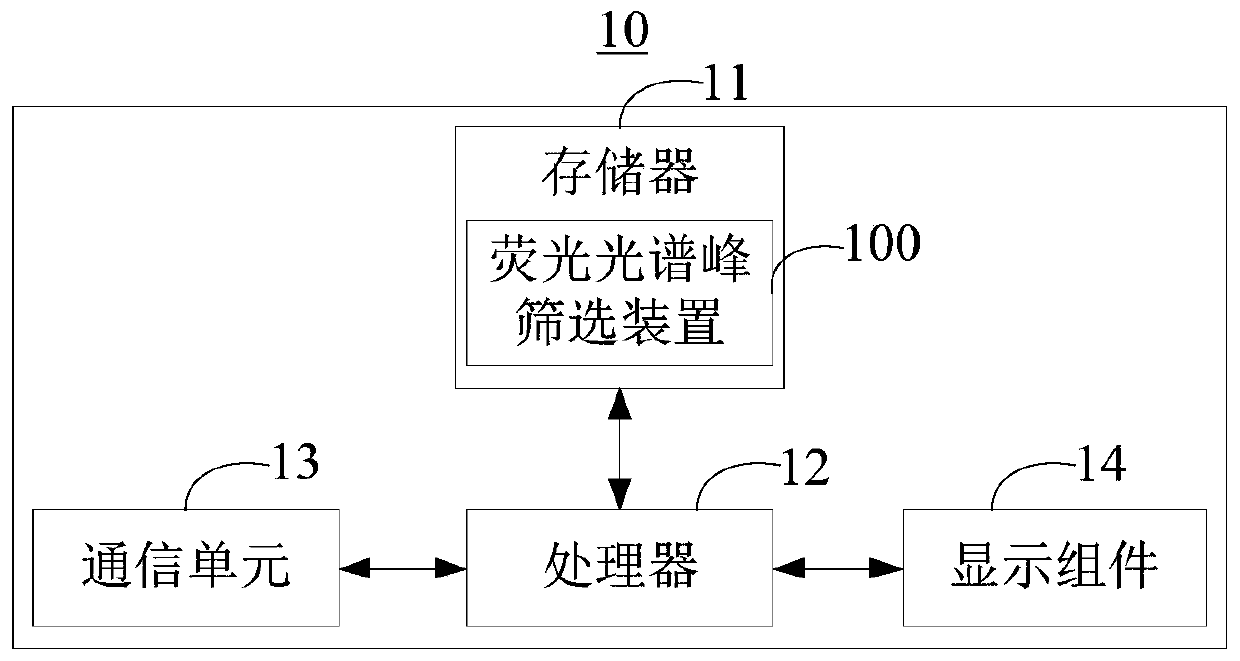 Method and device for quickly screening peak value batch data of fluorescence spectrum