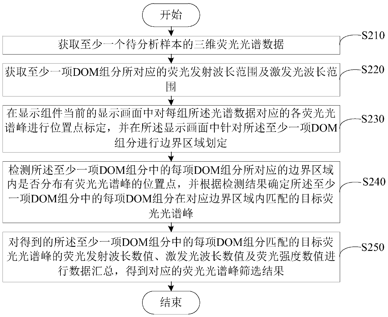 Method and device for quickly screening peak value batch data of fluorescence spectrum