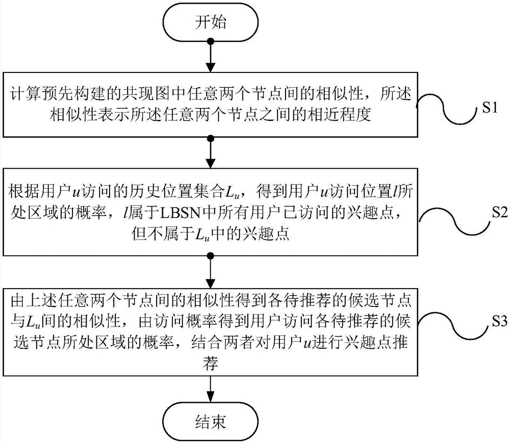 Interest point recommendation method and system based on co-occurrence graph