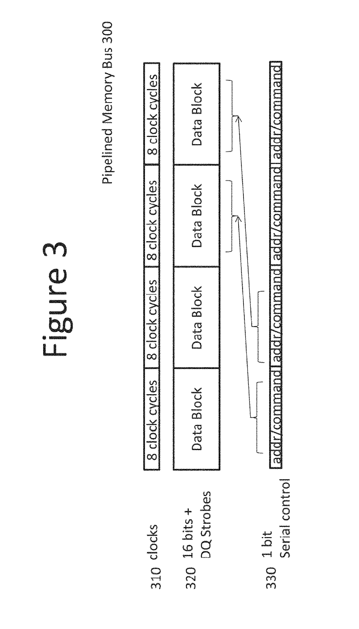 Low-pincount high-bandwidth memory and memory bus