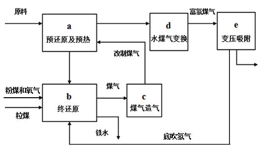 Novel hydrogen-carbon smelting reduction ironmaking process