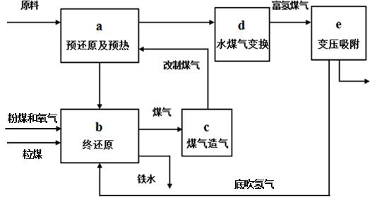 Novel hydrogen-carbon smelting reduction ironmaking process