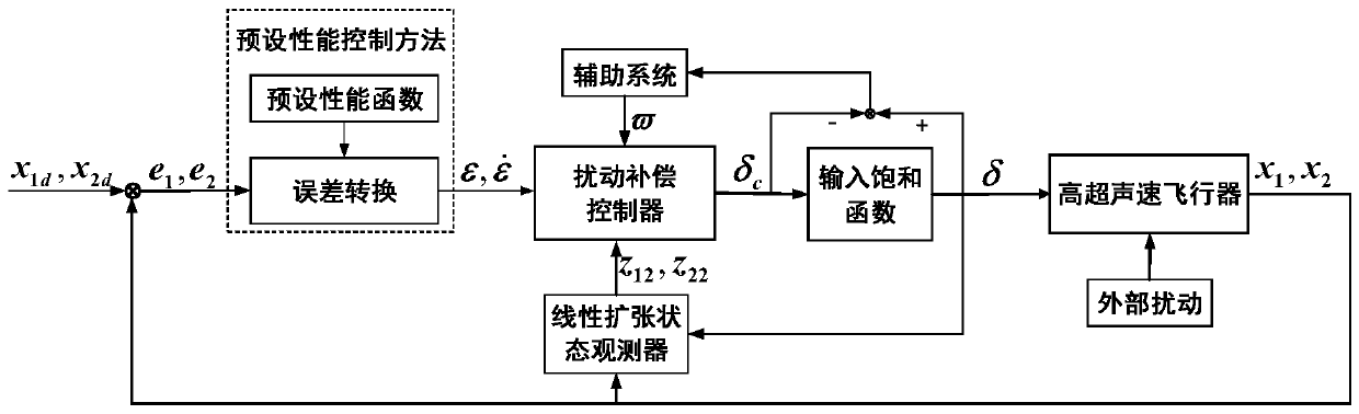 Hypersonic flight vehicle attitude control method considering input saturation