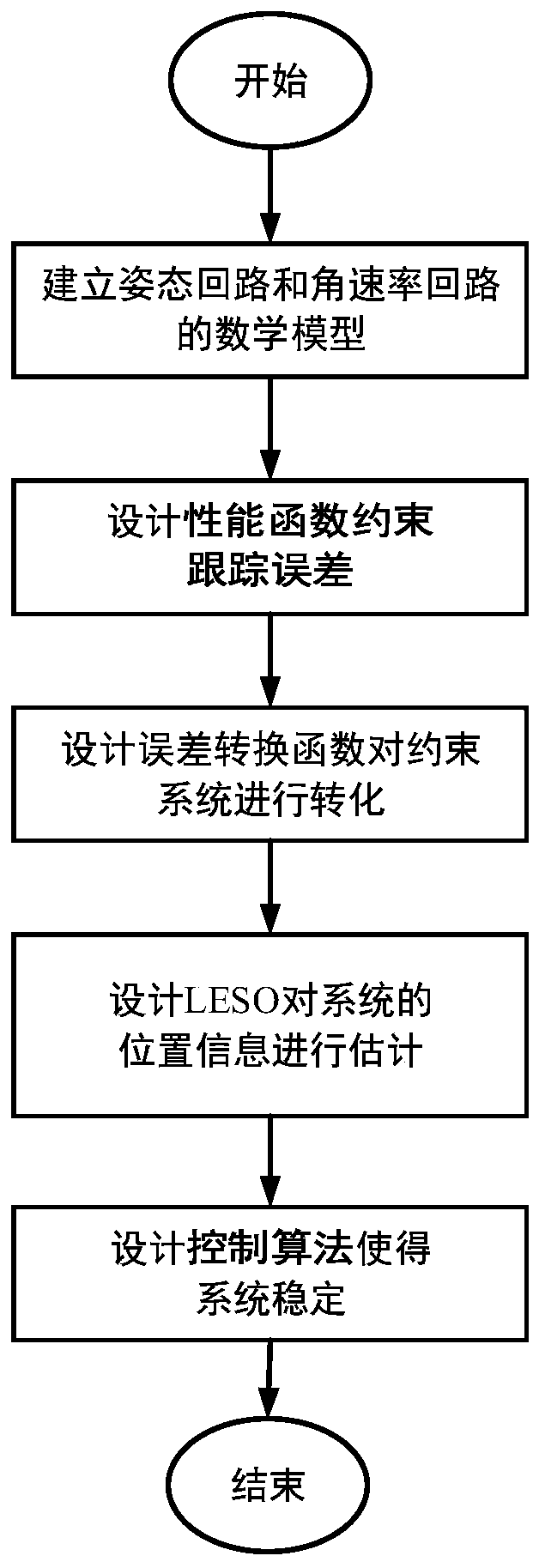 Hypersonic flight vehicle attitude control method considering input saturation