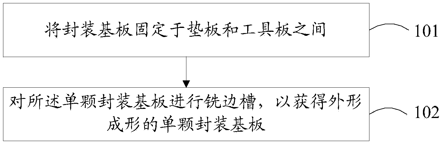 Method and device for profile forming of packaging substrate