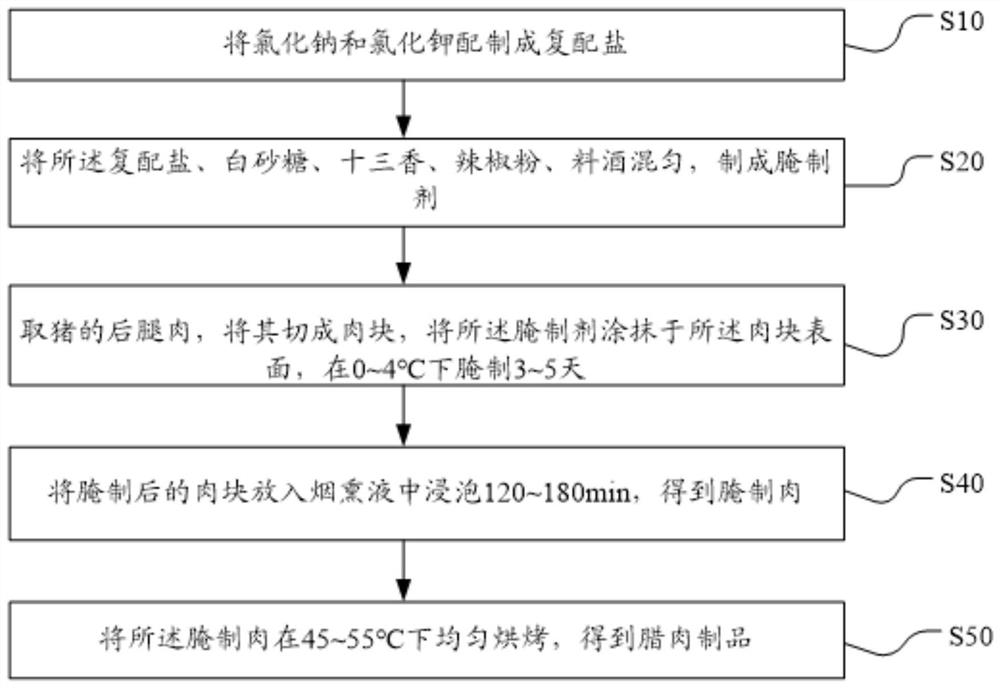 Preparation method of preserved meat product and self-heating food