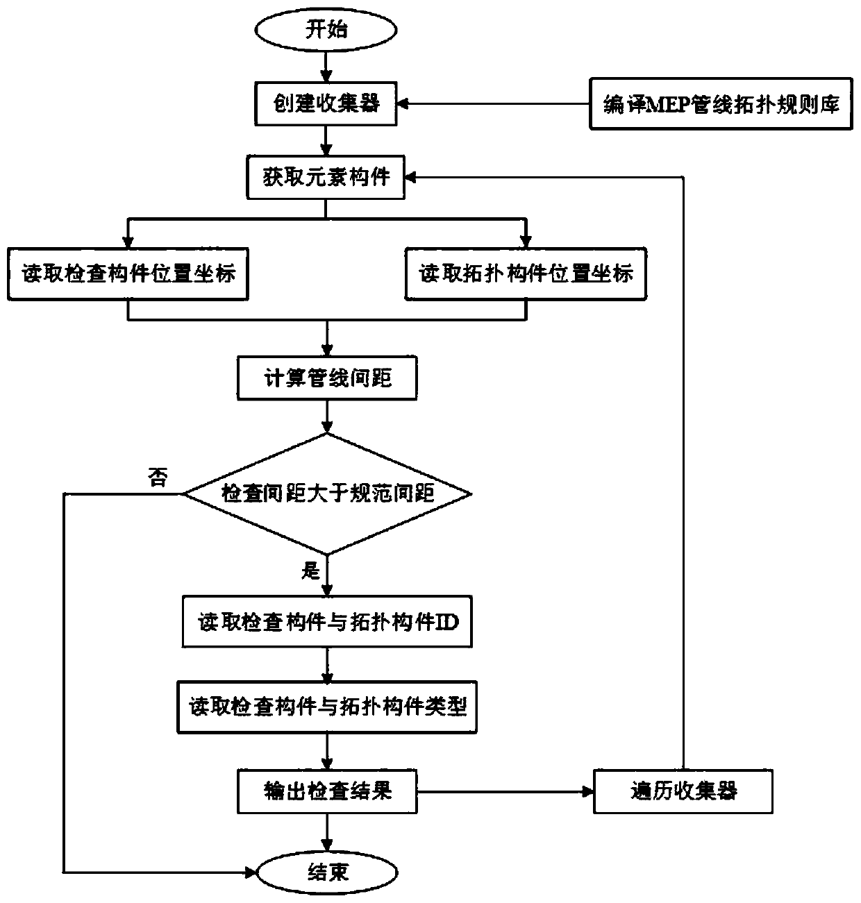 BIM-based electromechanical pipeline comprehensive specification automatic inspection system