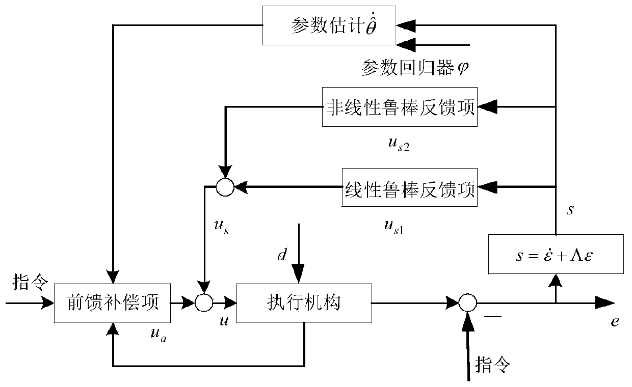 Self-adaptive robust control method based on double-electric-cylinder synchronous motion error modeling