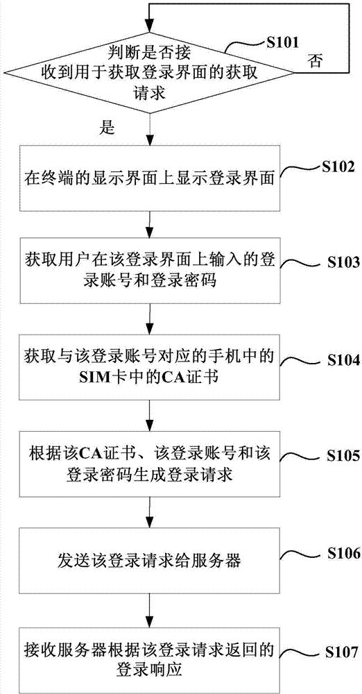 Login method and device