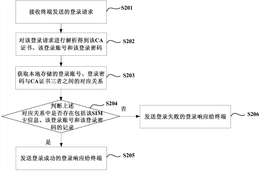 Login method and device