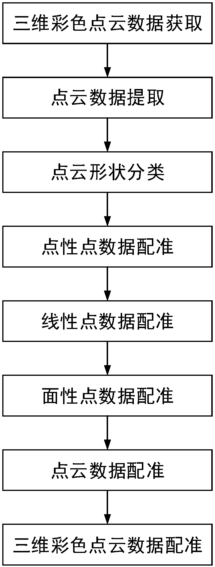 A multi-channel 3D color point cloud registration method based on geometry