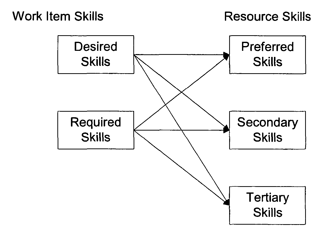 Methods and apparatus for work management and routing