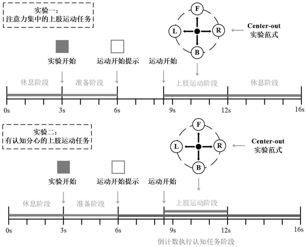 A Neural Analysis Method of Motor Initiation Intent Considering Cognitive Distraction