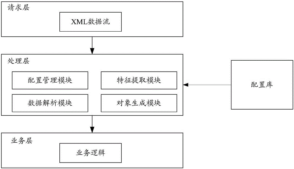 Analysis method and analysis device for XML (extensible markup language) data