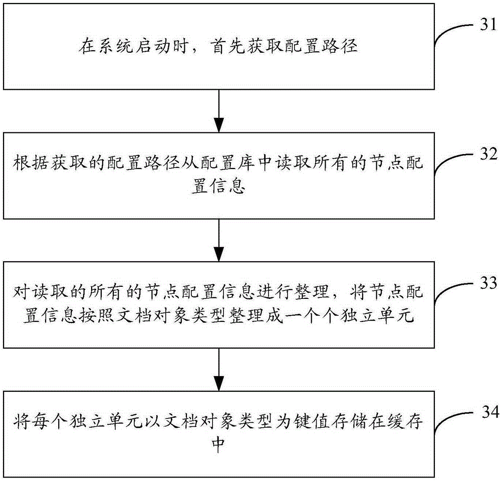 Analysis method and analysis device for XML (extensible markup language) data