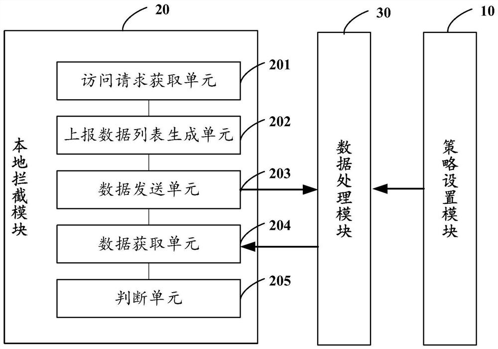 Access frequency control system and method