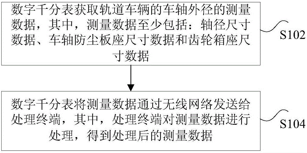 Axle external diameter measuring data processing method, device and system