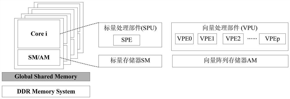 Sparse matrix vector multiplication vectorization implementation method