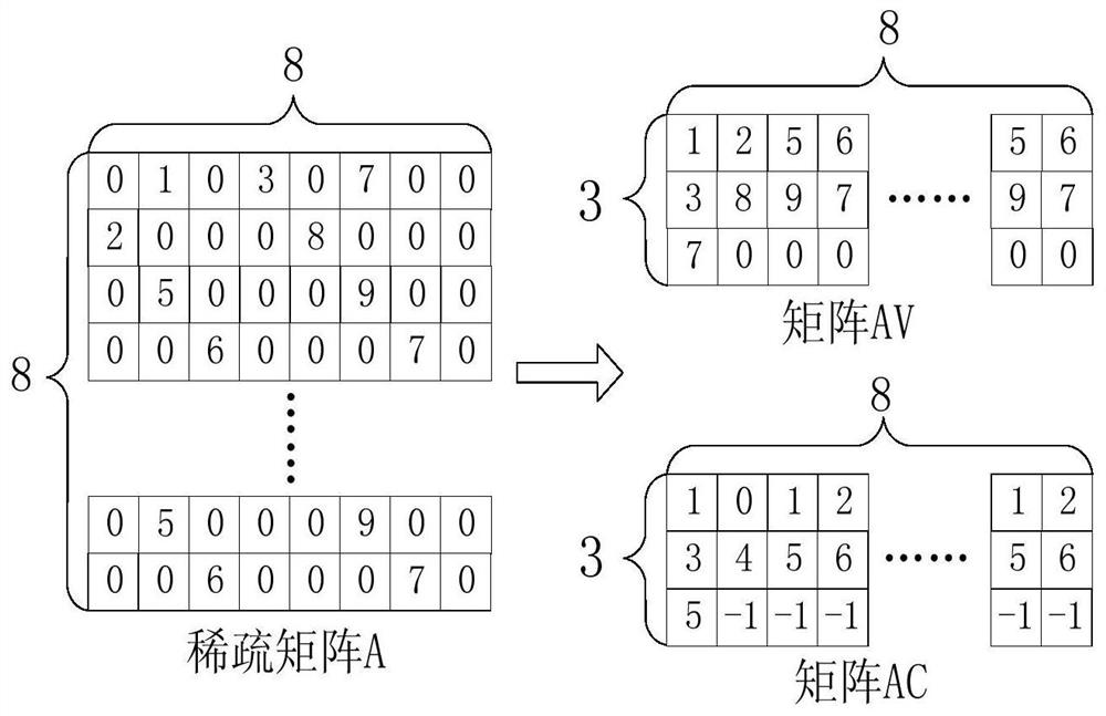 Sparse matrix vector multiplication vectorization implementation method