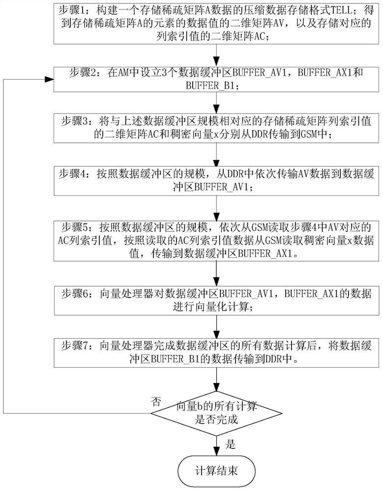 Sparse matrix vector multiplication vectorization implementation method