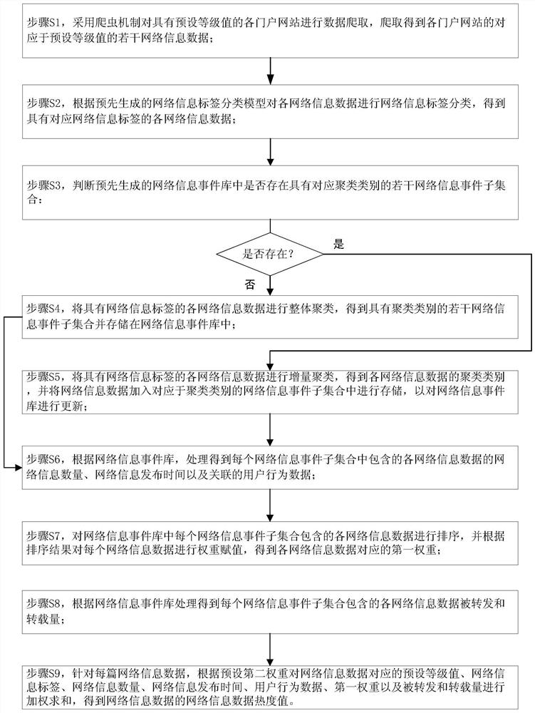 A Calculation Method of Network Information Data Heat