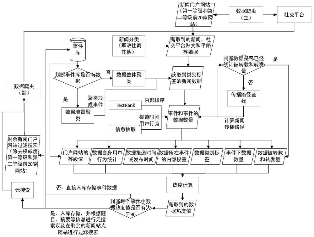 A Calculation Method of Network Information Data Heat