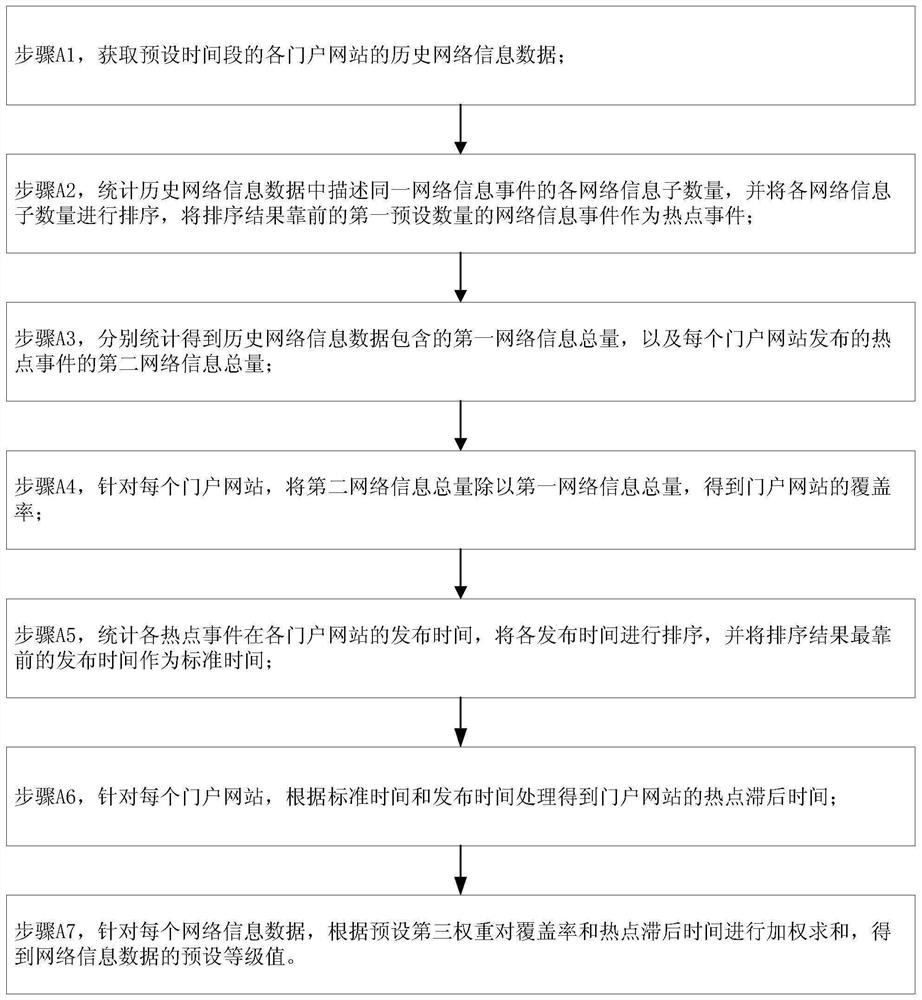 A Calculation Method of Network Information Data Heat