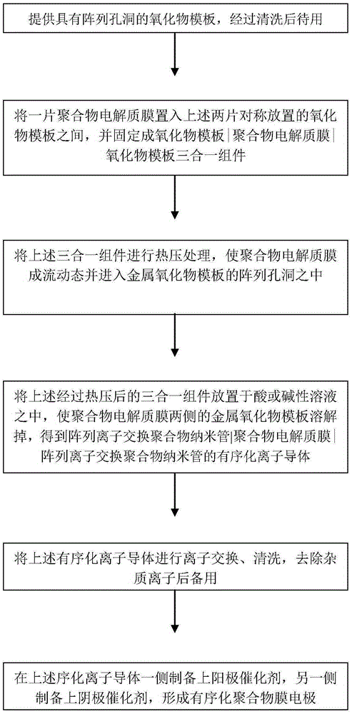 Preparation method of a self-humidifying ordered polymer membrane electrode