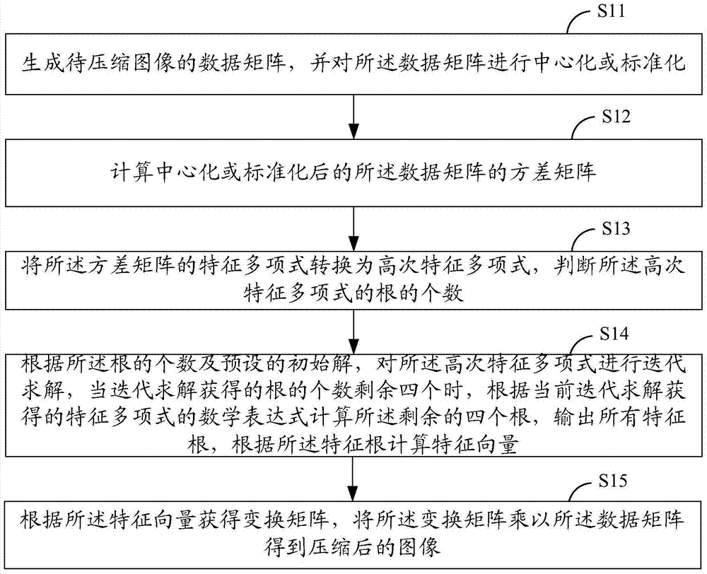 Image compression method