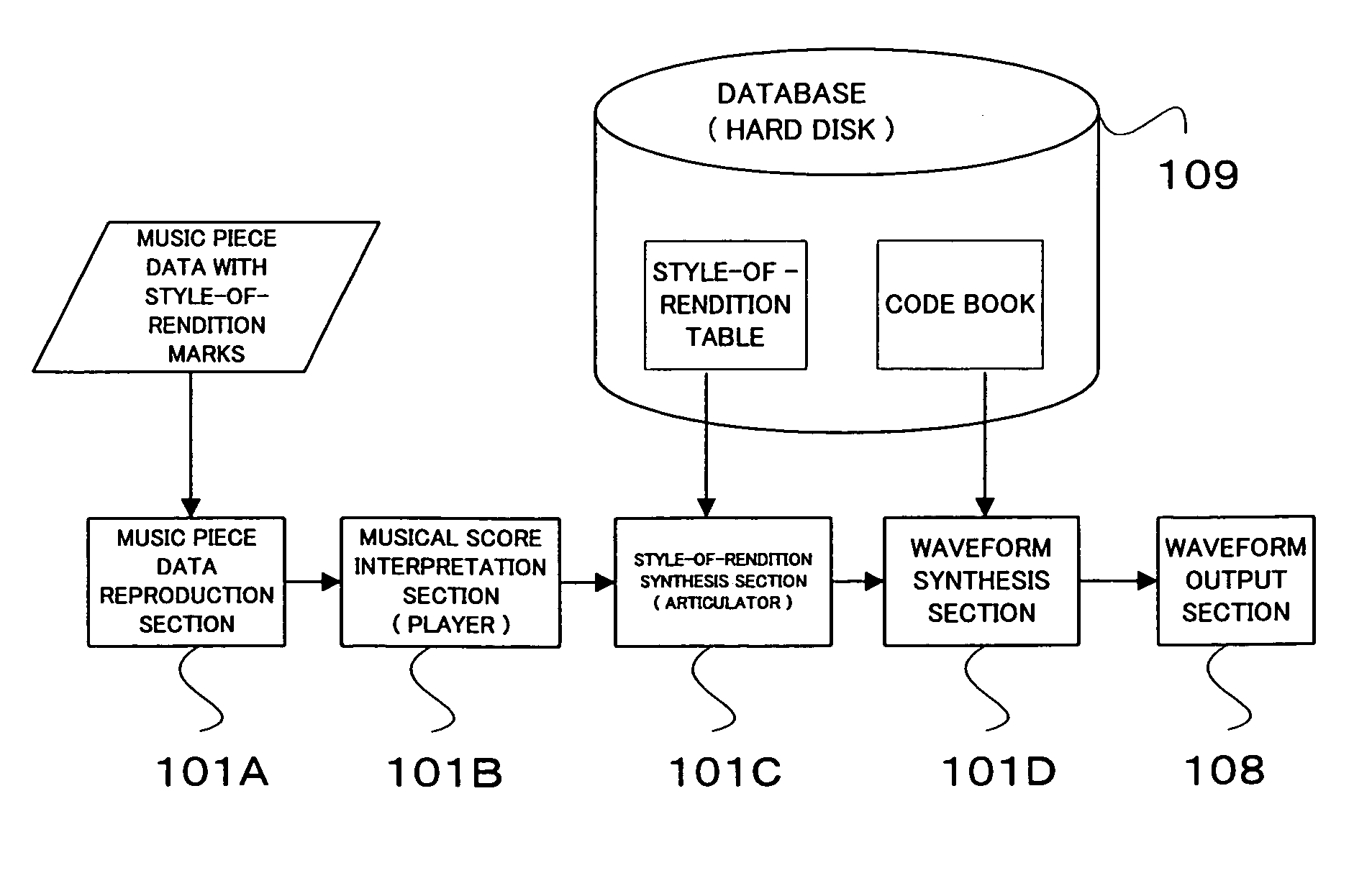 Method and apparatus for producing a waveform corresponding to a style of rendition using a packet stream