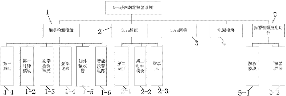 Lora networking smog alarming system and method