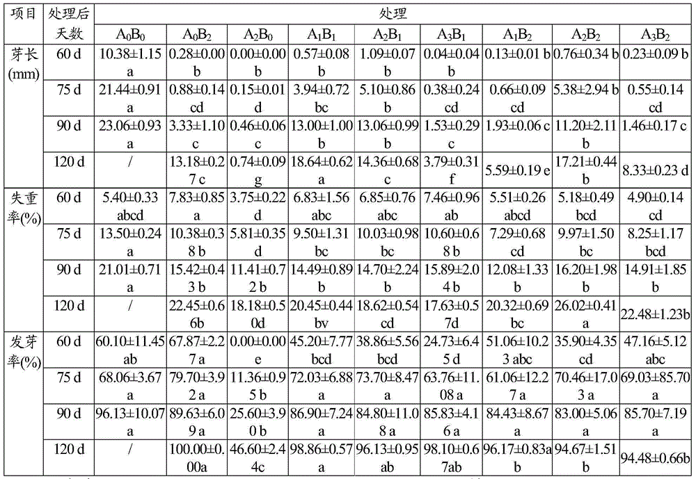 Potato sprouting inhibition seed coating agent and preparation method thereof